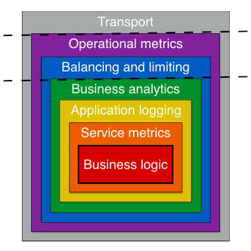 Go kit service diagram